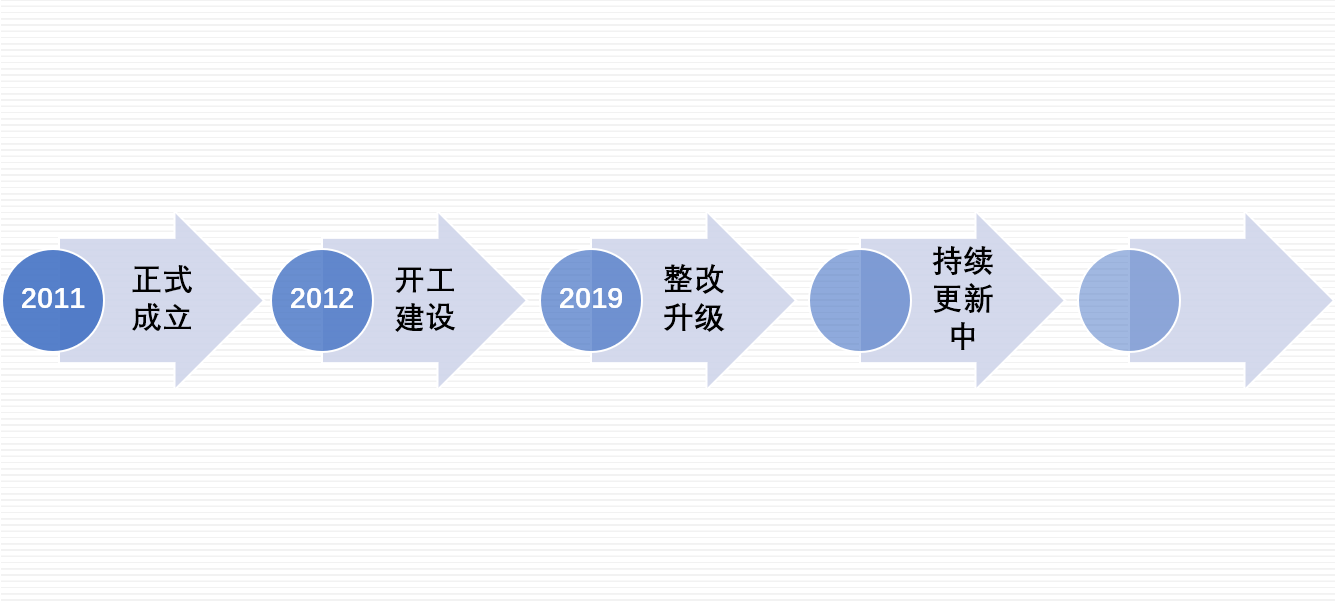 發展歷程
