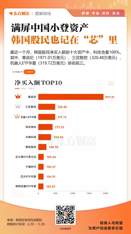 大手笔扫货!韩国资金重仓A股高端制造、AI赛道