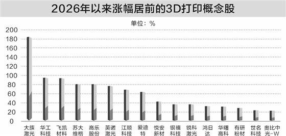 3D打印机出口大增 机构密集调研6只概念股(附股)