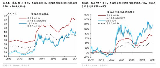 宏观：为何柴油危机对通胀预期有影响