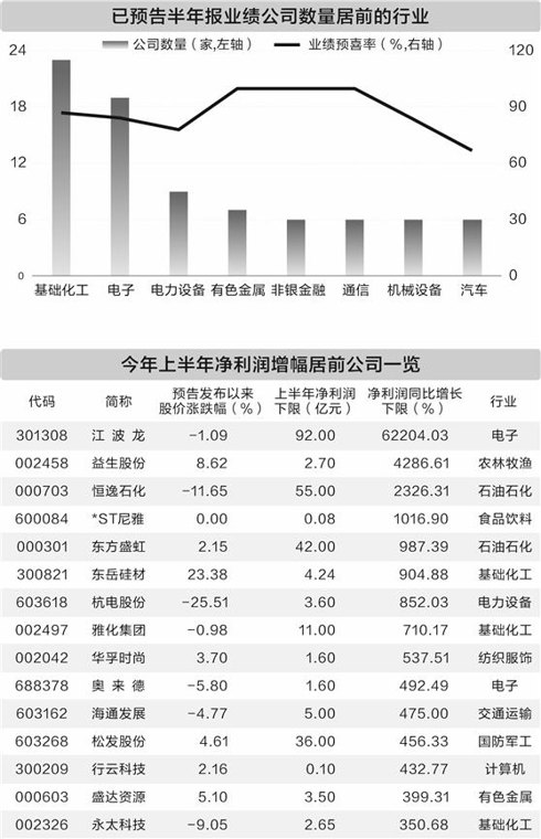 超120家公司预告半年报 电子和化工等行业密集预喜