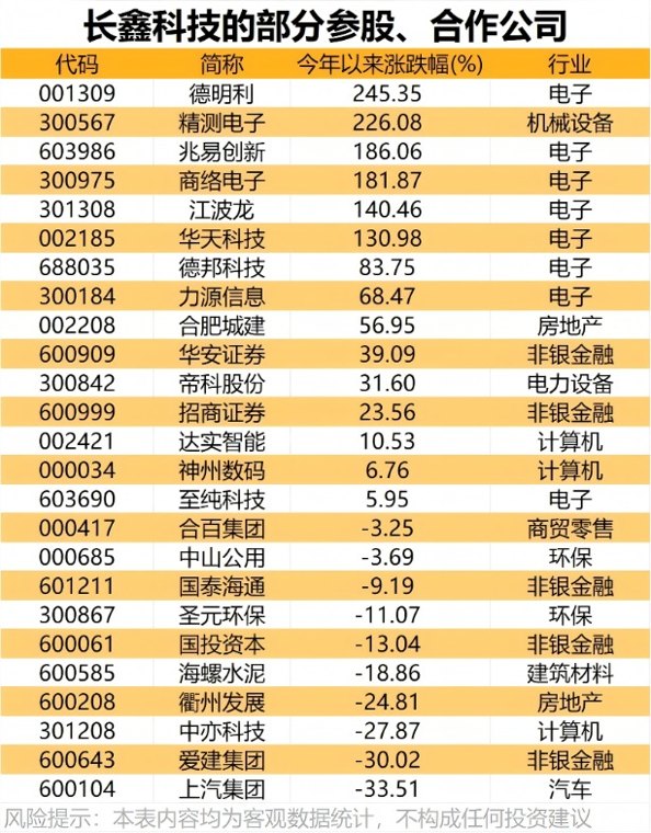 长鑫科技本周来袭!这些公司将成大赢家