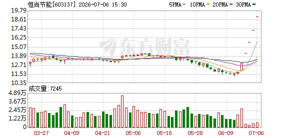 跨界切入存储赛道连迎涨停 恒尚节能提示多项风险