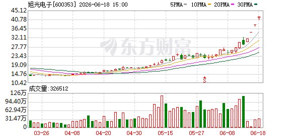 旭光电子11天6涨停!可控核聚变业务占比约2%!