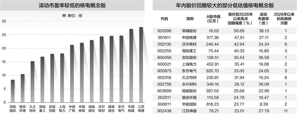海内外核电建设提速 18只概念股估值低