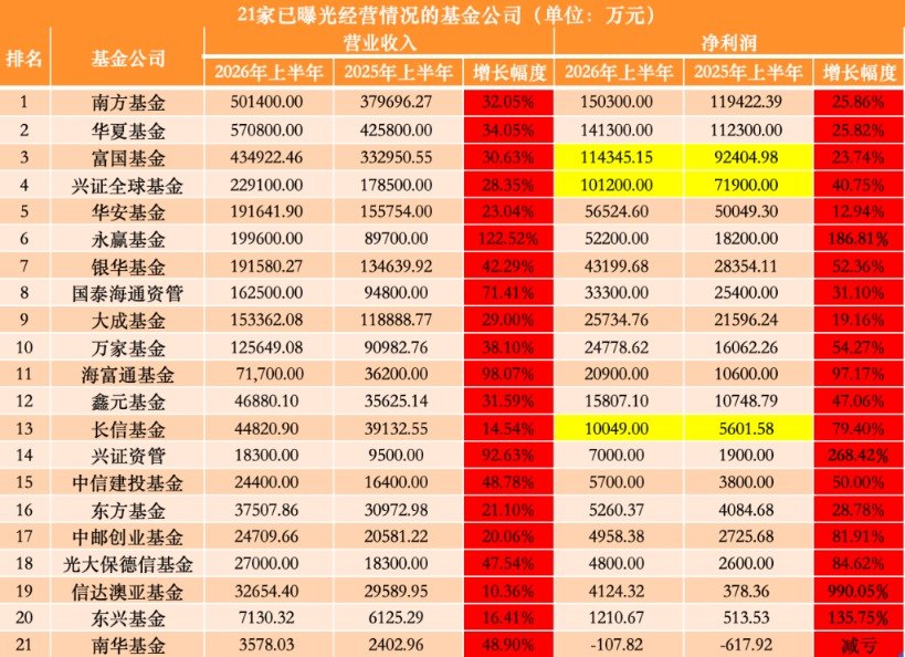 21家公募上半年业绩放榜:南方基金15亿净利暂领跑