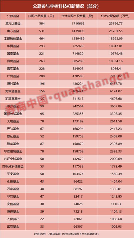 抢筹超18亿元!公募打新人形机器人第一股结果来了