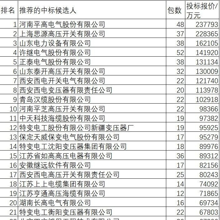 国网2026前4变电630亿331企分，平高电气23亿夺冠思源高压22亿亚军37企过5亿中标详析